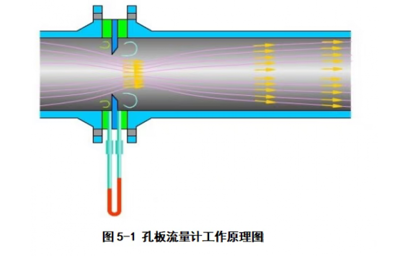 流量计测量仪表原理与故障处理