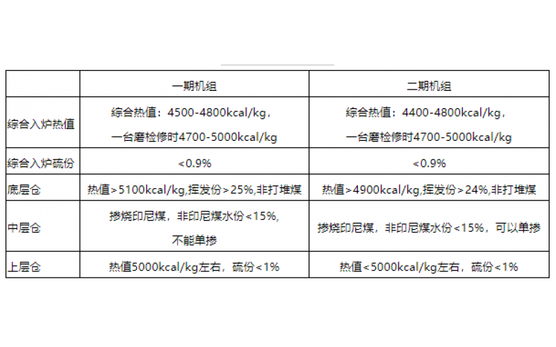 火电机组燃料智能化配煤掺烧探索和实践-贵州大发体育在线注册,大发体育（中国）